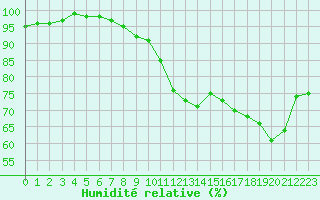 Courbe de l'humidit relative pour Orlans (45)