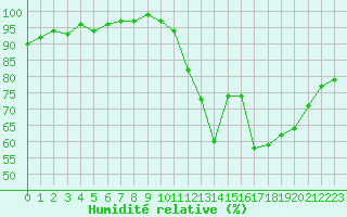 Courbe de l'humidit relative pour Grasque (13)
