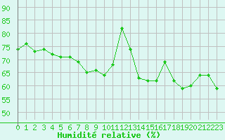 Courbe de l'humidit relative pour Cherbourg (50)