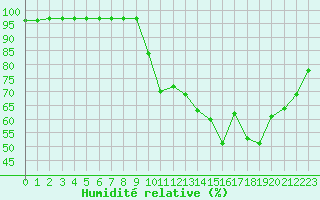 Courbe de l'humidit relative pour Aubenas - Lanas (07)