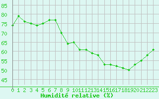 Courbe de l'humidit relative pour Belfort-Dorans (90)