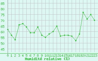 Courbe de l'humidit relative pour Cavalaire-sur-Mer (83)