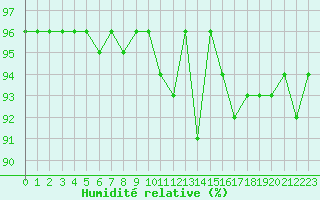 Courbe de l'humidit relative pour Champagne-sur-Seine (77)