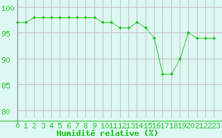 Courbe de l'humidit relative pour Rmering-ls-Puttelange (57)