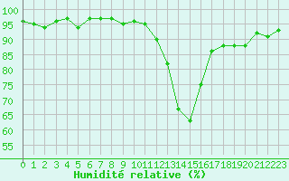 Courbe de l'humidit relative pour Vernouillet (78)