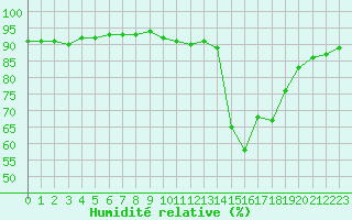 Courbe de l'humidit relative pour Guret (23)