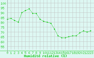 Courbe de l'humidit relative pour Boulogne (62)
