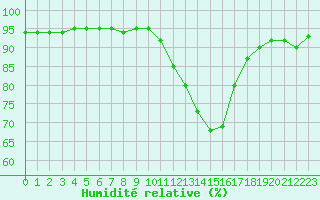 Courbe de l'humidit relative pour Castellbell i el Vilar (Esp)
