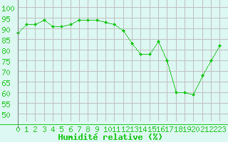 Courbe de l'humidit relative pour Beauvais (60)