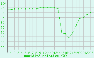 Courbe de l'humidit relative pour Manlleu (Esp)