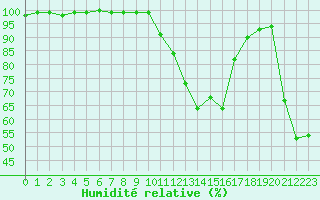 Courbe de l'humidit relative pour Epinal (88)