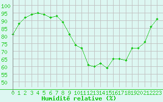 Courbe de l'humidit relative pour Lorient (56)