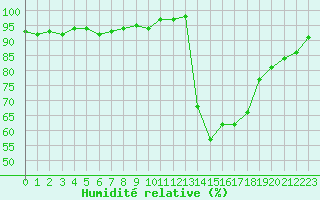 Courbe de l'humidit relative pour Verneuil (78)
