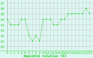 Courbe de l'humidit relative pour Liefrange (Lu)