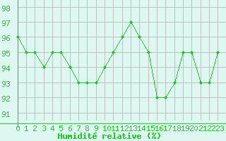 Courbe de l'humidit relative pour Bourges (18)