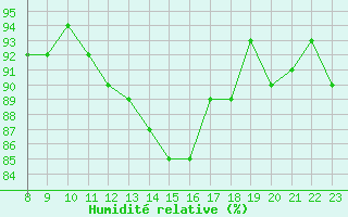 Courbe de l'humidit relative pour Charleville-Mzires / Mohon (08)