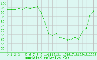 Courbe de l'humidit relative pour Cherbourg (50)