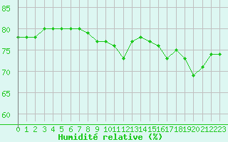 Courbe de l'humidit relative pour Aytr-Plage (17)