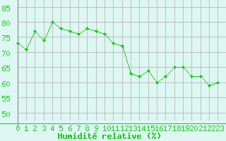 Courbe de l'humidit relative pour Xert / Chert (Esp)