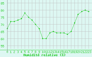 Courbe de l'humidit relative pour Cap Pertusato (2A)