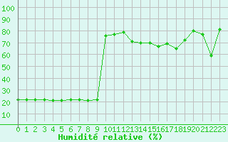 Courbe de l'humidit relative pour Bellefontaine (88)