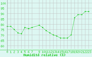 Courbe de l'humidit relative pour Mouilleron-le-Captif (85)