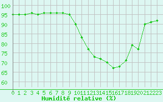 Courbe de l'humidit relative pour Baye (51)