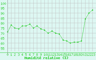 Courbe de l'humidit relative pour Epinal (88)