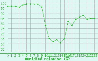 Courbe de l'humidit relative pour Muret (31)