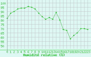 Courbe de l'humidit relative pour Dolembreux (Be)