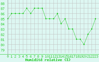 Courbe de l'humidit relative pour Grenoble/St-Etienne-St-Geoirs (38)