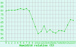 Courbe de l'humidit relative pour Mende - Chabrits (48)