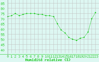 Courbe de l'humidit relative pour Ble / Mulhouse (68)