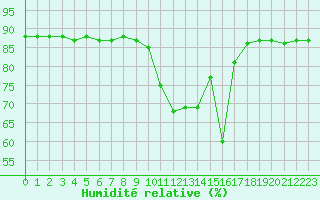 Courbe de l'humidit relative pour Hohrod (68)