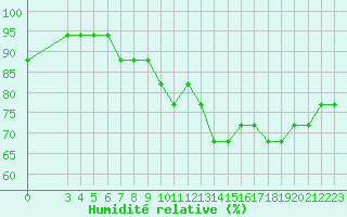 Courbe de l'humidit relative pour Liefrange (Lu)