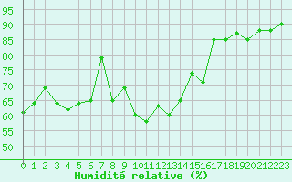 Courbe de l'humidit relative pour Pertuis - Le Farigoulier (84)