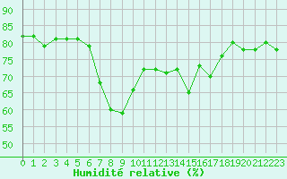 Courbe de l'humidit relative pour Nice (06)
