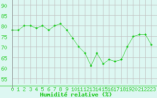 Courbe de l'humidit relative pour Ile de Groix (56)