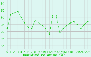 Courbe de l'humidit relative pour Vichy (03)