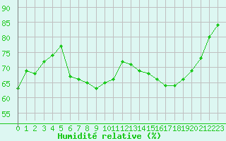Courbe de l'humidit relative pour Le Bourget (93)