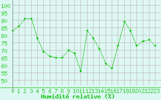 Courbe de l'humidit relative pour Ble / Mulhouse (68)