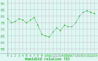 Courbe de l'humidit relative pour Solenzara - Base arienne (2B)
