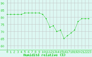 Courbe de l'humidit relative pour Boulaide (Lux)