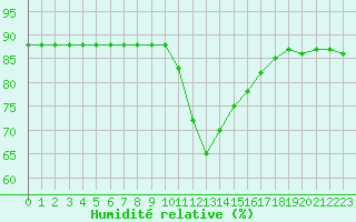 Courbe de l'humidit relative pour Hohrod (68)
