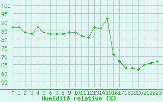 Courbe de l'humidit relative pour Charleville-Mzires (08)