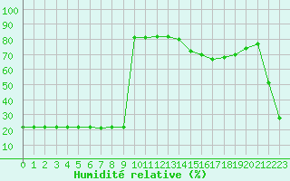 Courbe de l'humidit relative pour Bellefontaine (88)