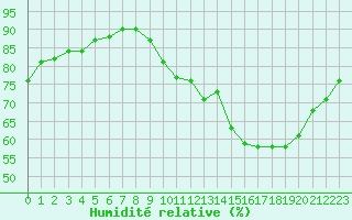 Courbe de l'humidit relative pour Ruffiac (47)