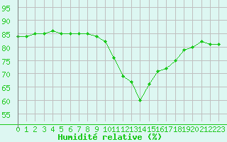 Courbe de l'humidit relative pour Manlleu (Esp)