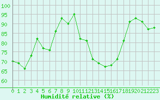 Courbe de l'humidit relative pour Niort (79)