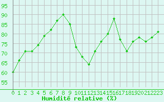 Courbe de l'humidit relative pour Verneuil (78)